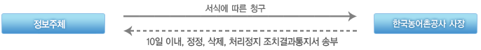 해당기관(침해신고접수-웹사이트 또는 방문접수)→침해사고신고대장(침해신고접수-침해여부확인, 침해기관방문 및 서면조사)→조치보고서(침해신고접수-처리 및 조치)→결과통보서(침해신고접수-신고인 및 한국농어촌공사 통보)