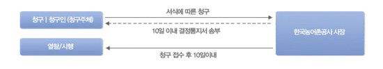 해당기관(침해신고접수-웹사이트 또는 방문접수)→침해사고신고대장(침해신고접수-침해여부확인, 침해기관방문 및 서면조사)→조치보고서(침해신고접수-처리 및 조치)→결과통보서(침해신고접수-신고인 및 한국농어촌공사 통보)